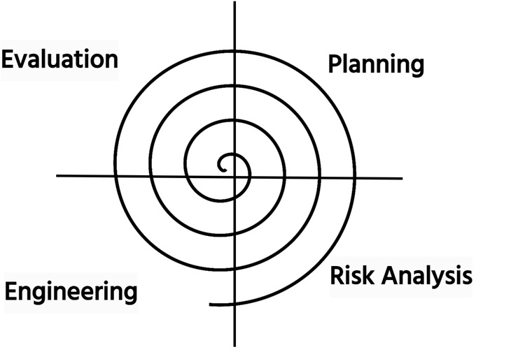 spiral model image